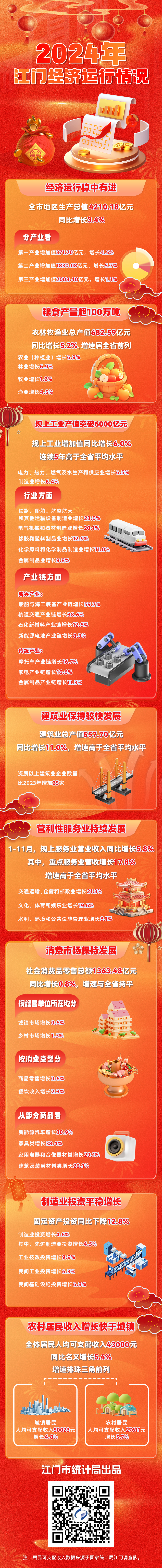 2024年江門經(jīng)濟(jì)運(yùn)行情況一圖讀懂.jpg