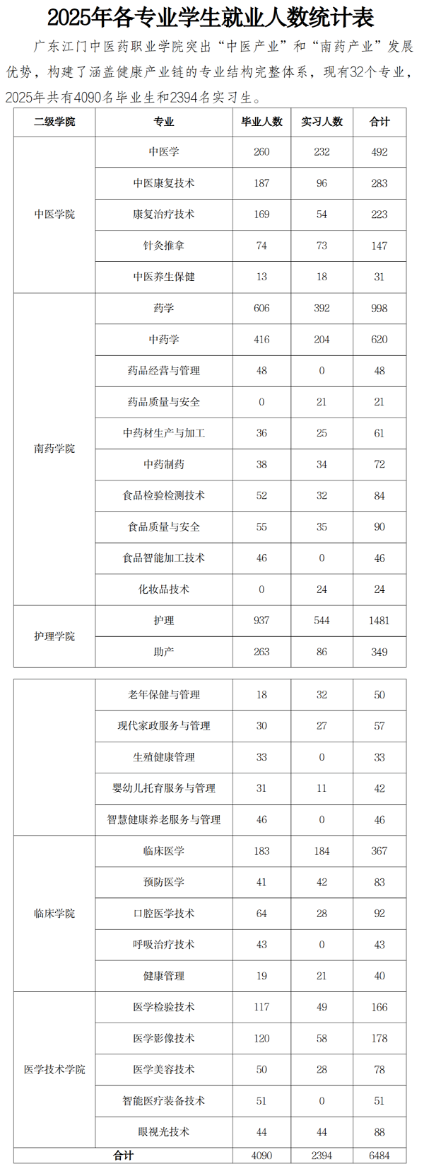 附件：2025年各專業(yè)學(xué)生就業(yè)人數(shù)統(tǒng)計表.png