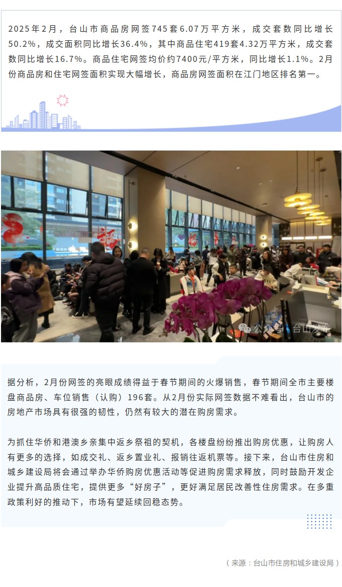 2月份成交量暴增，臺山樓市迎來開門紅.jpg