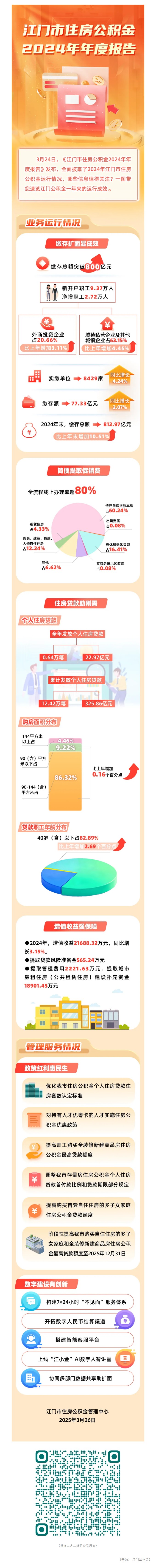 一圖讀懂——江門市住房公積金2024年年度報(bào)告.jpg