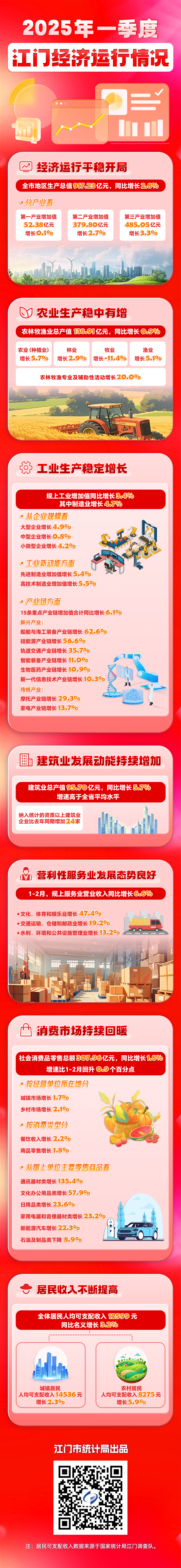 2025年一季度江門(mén)經(jīng)濟(jì)運(yùn)行情況一圖讀懂.jpg