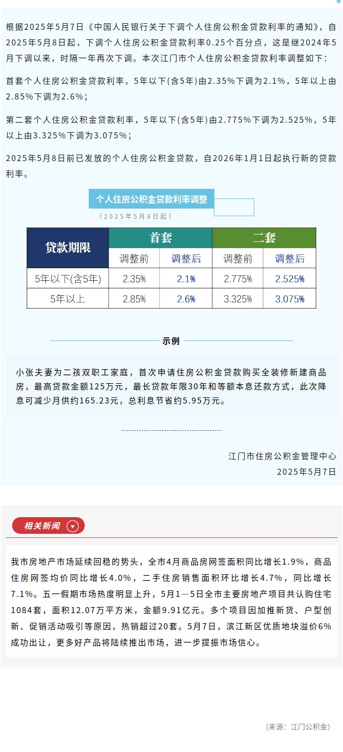 官方“紅包”到啦！公積金利率再次全面下調(diào)！.jpg