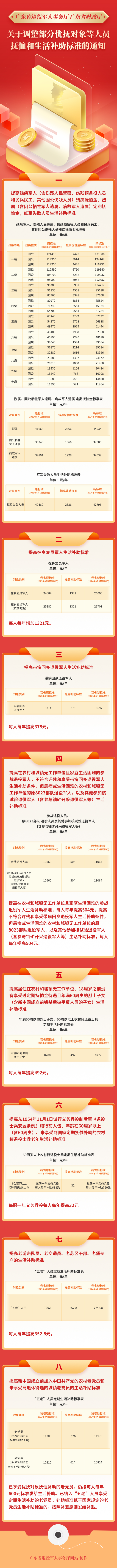 廣東省退役軍人事務(wù)廳廣東省財政廳關(guān)于調(diào)整部分優(yōu)撫對象等人員撫恤和生活補(bǔ)助標(biāo)準(zhǔn)的通知.jpg