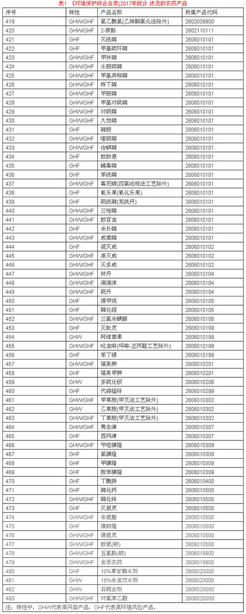 表1  《環(huán)境保護綜合名錄(2017年版)》涉及的<a  data-cke-saved-href=http://www.agrichem.cn href=http://www.agrichem.cn _fcksavedurl=http://www.agrichem.cn target=_blank>農(nóng)藥</a>產(chǎn)品