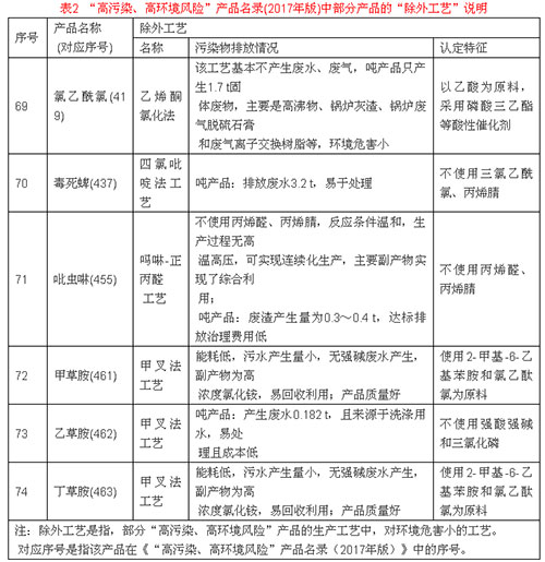 表2  “高污染、高環(huán)境風(fēng)險”產(chǎn)品名錄(2017年版)中部分產(chǎn)品的“除外工藝”說明