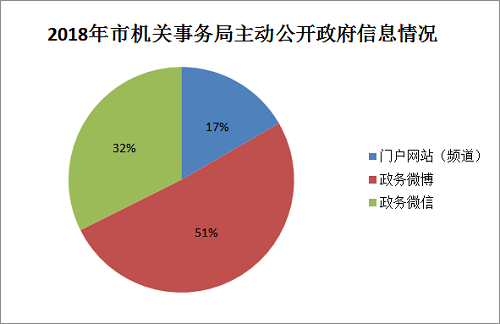 2018年市機(jī)關(guān)事務(wù)局主動公開政府信息情況.png