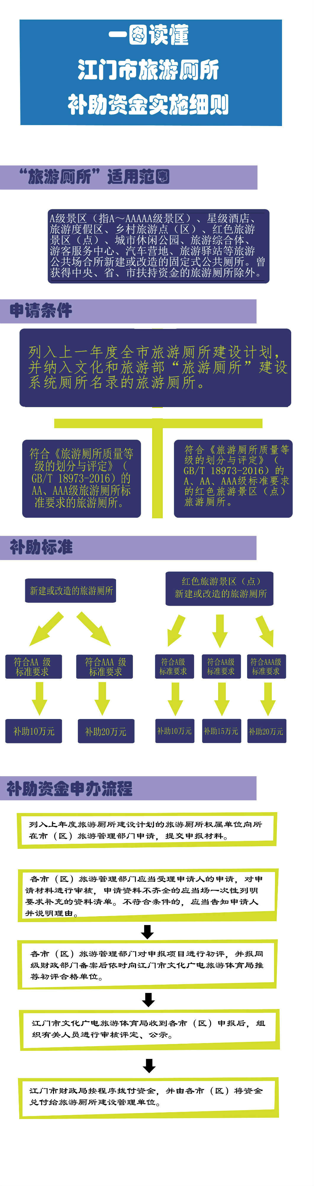 一圖讀懂江門市旅游廁所補(bǔ)助資金實施細(xì)則.jpg