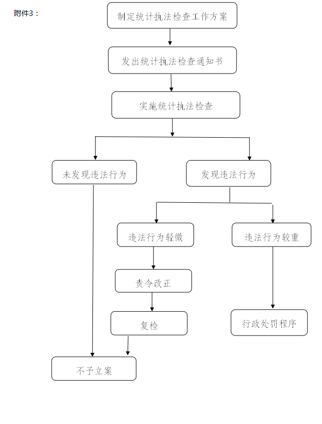 行政執(zhí)法事前環(huán)節(jié)信息公開附件3：行政檢查流程圖.png