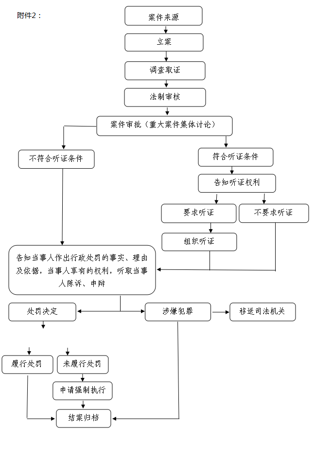 行政執(zhí)法事前環(huán)節(jié)信息公開附件2：行政處罰流程圖.png