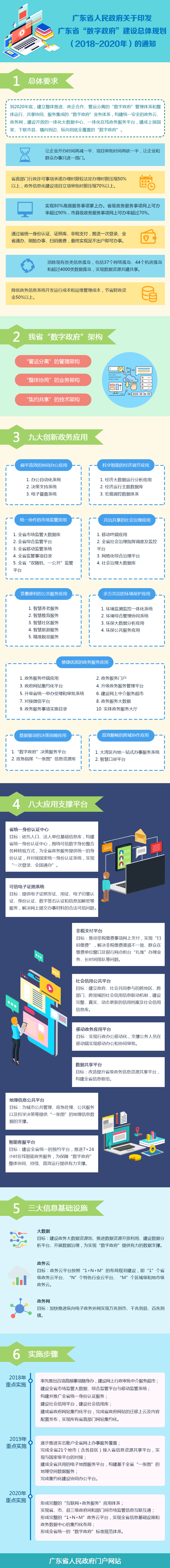圖解：一圖讀懂廣東省“數(shù)字政府”建設(shè)總體規(guī)劃（2018-2020年）.jpg