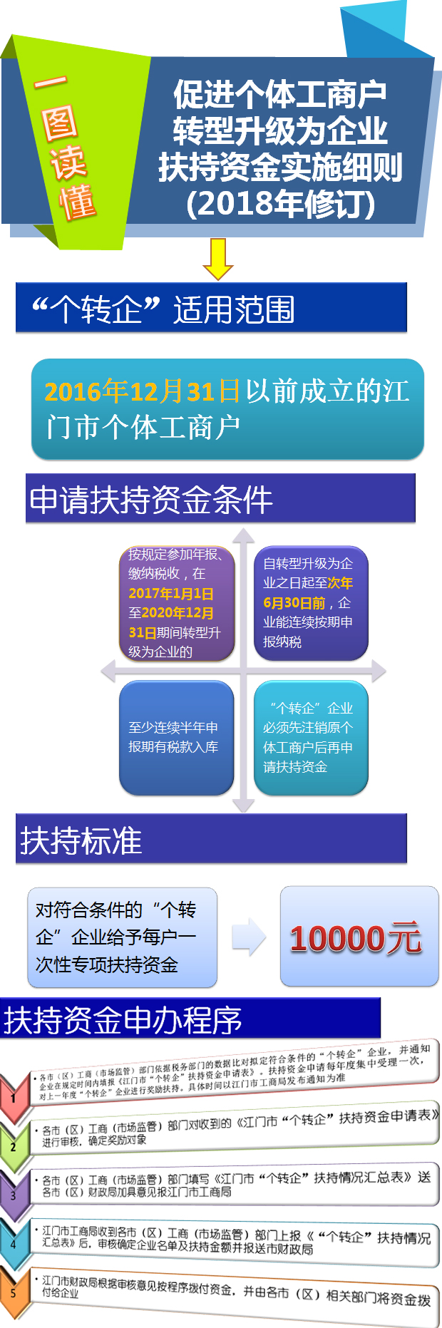 附件3.《江門市工商行政管理局 江門市財政局關(guān)于促進個體工商戶轉(zhuǎn)型升級為企業(yè)扶持資金實施細則（2018年修訂）的通知》圖文解讀.jpg