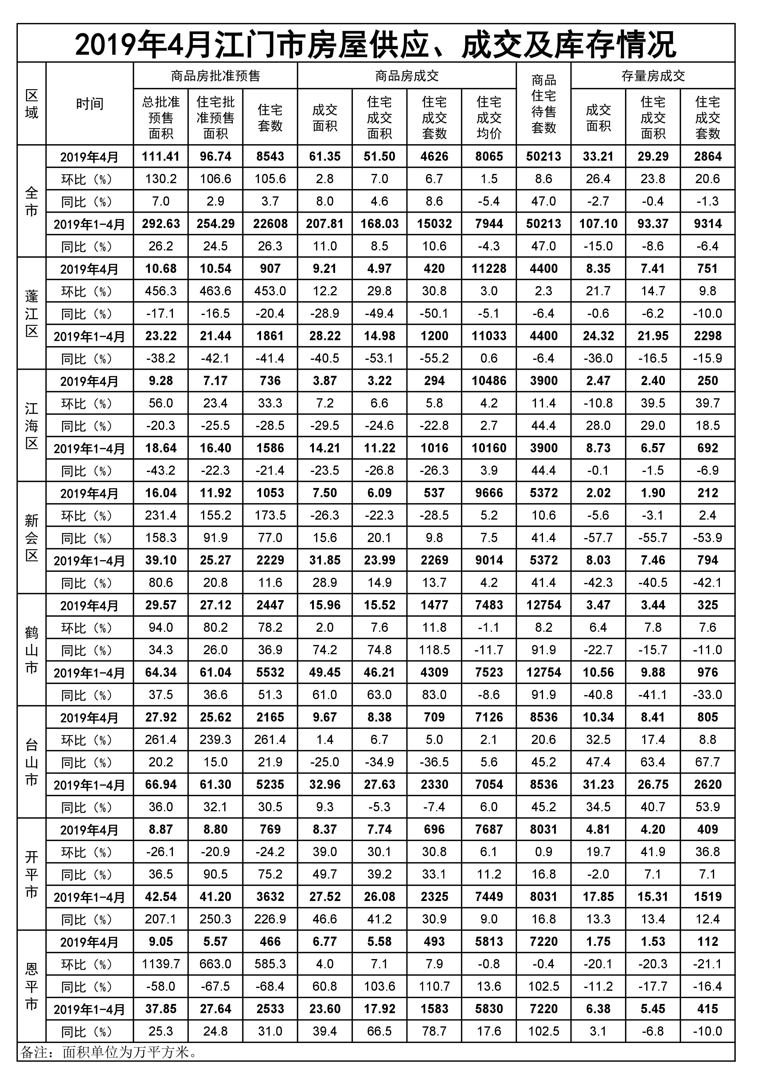 2019年4月江門市房屋供應、成交和庫存情況.jpg