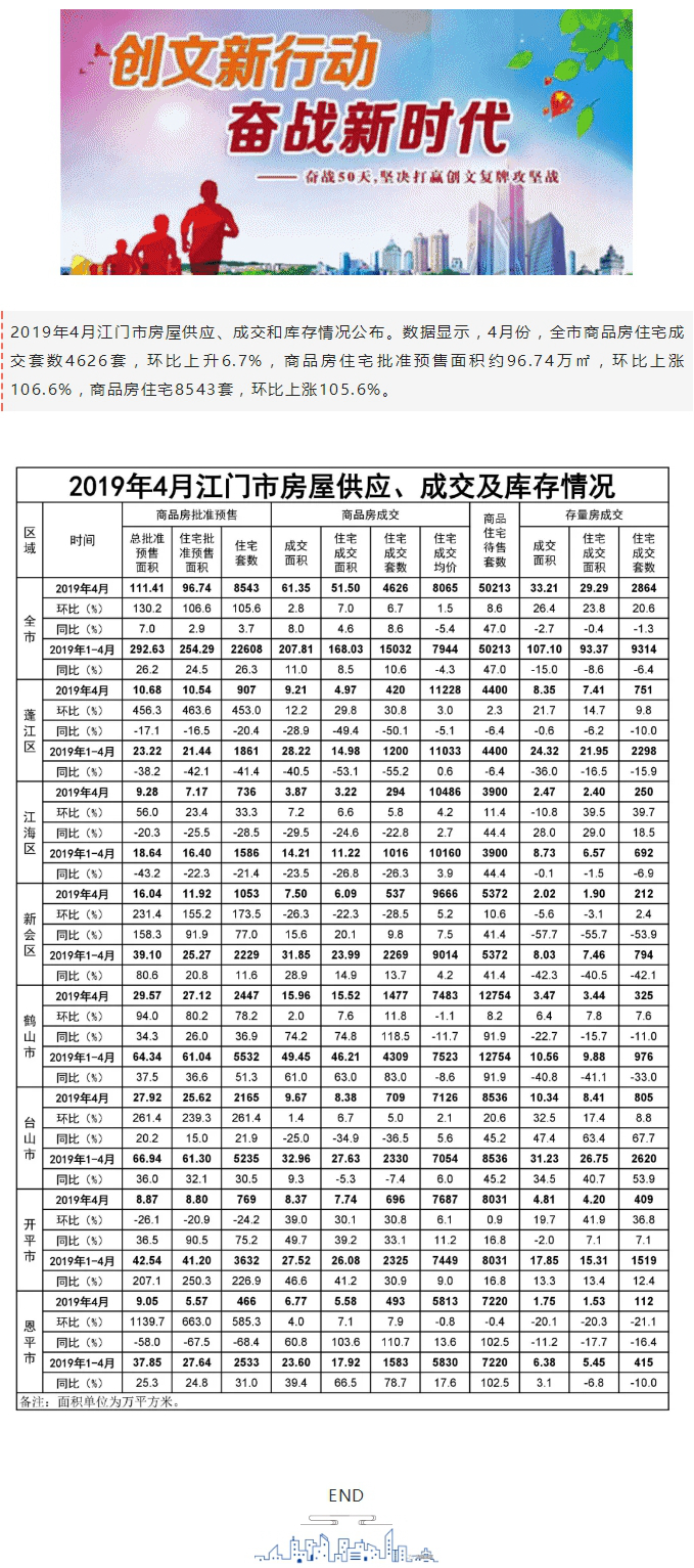 4月份全市商品房住宅成交套數(shù)4626套.jpg