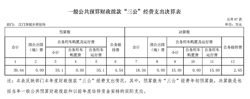 2017年江門市城鄉(xiāng)規(guī)劃局三公經(jīng)費決算表.jpg