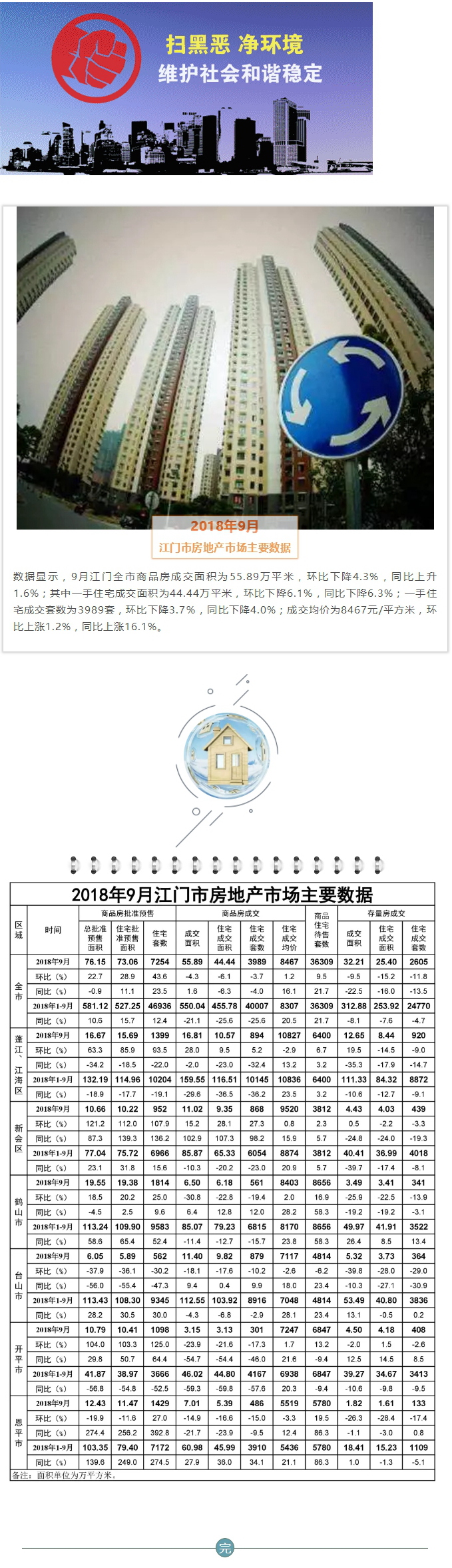 【樓市】2018年9月江門市房地產(chǎn)市場(chǎng)主要數(shù)據(jù)出爐！.jpg
