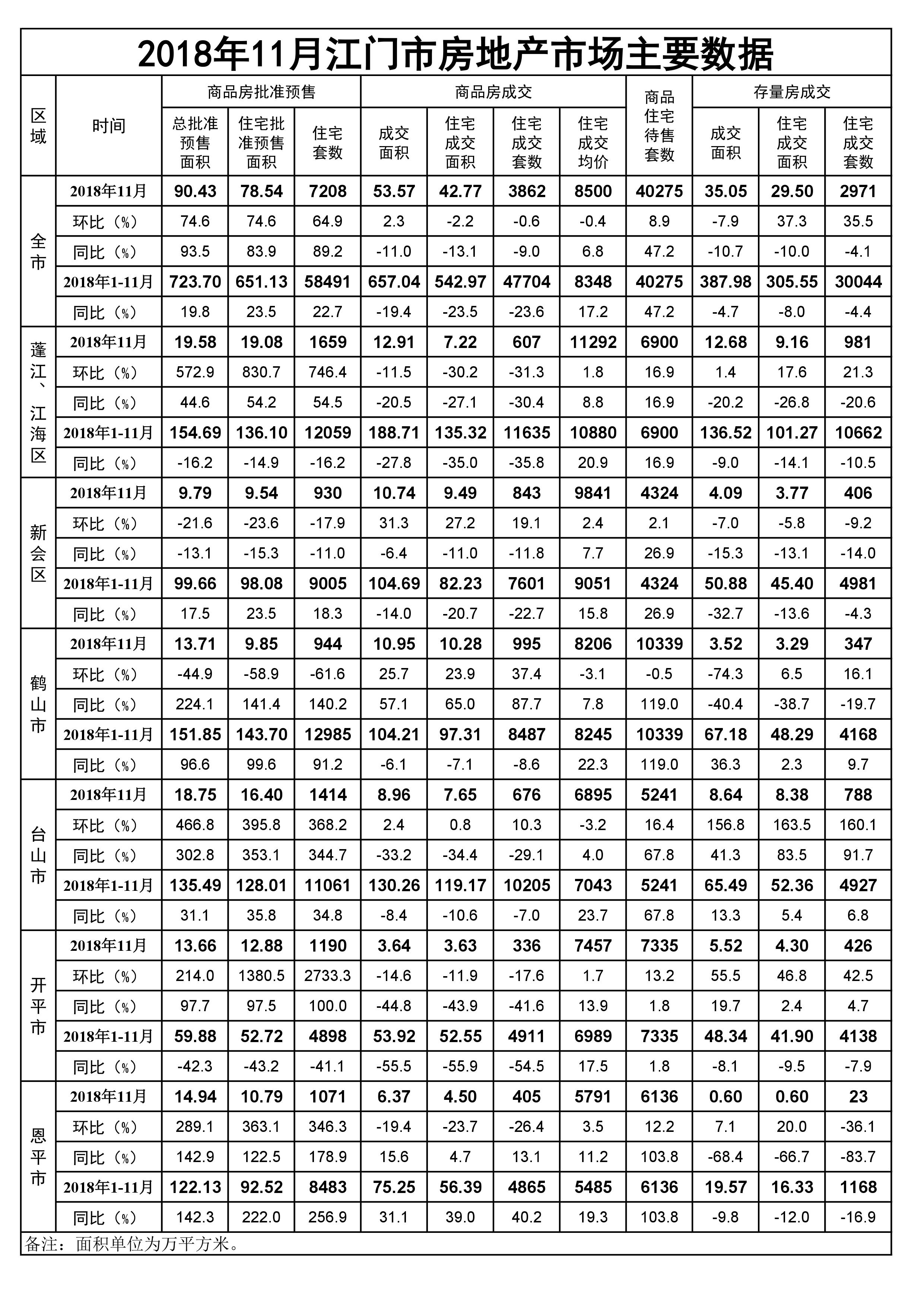 2018年11月江門市房地產(chǎn)市場(chǎng)主要數(shù)據(jù).jpg