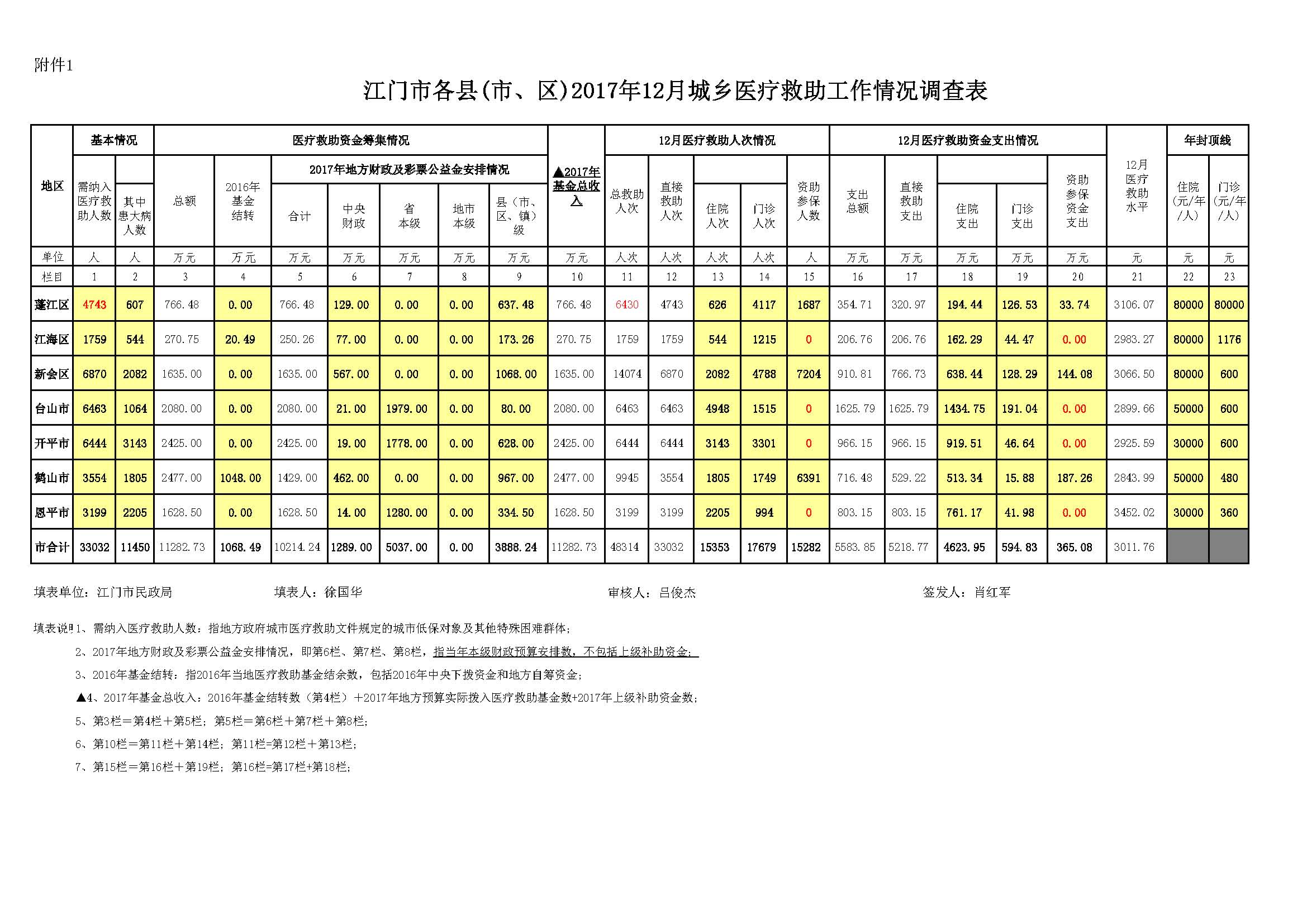 2017年江門市醫(yī)療救助工作情況調查表（12月報）20171228.jpg