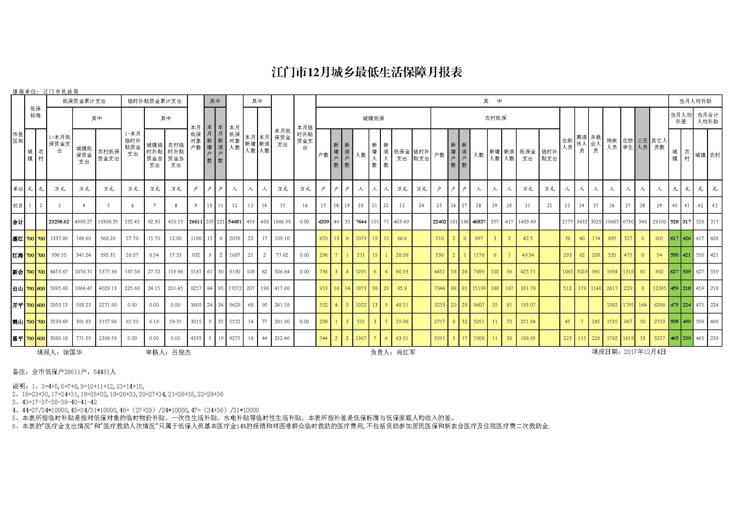 江門市2017年12月最低生活保障對(duì)象情況統(tǒng)計(jì)表20171228.jpg