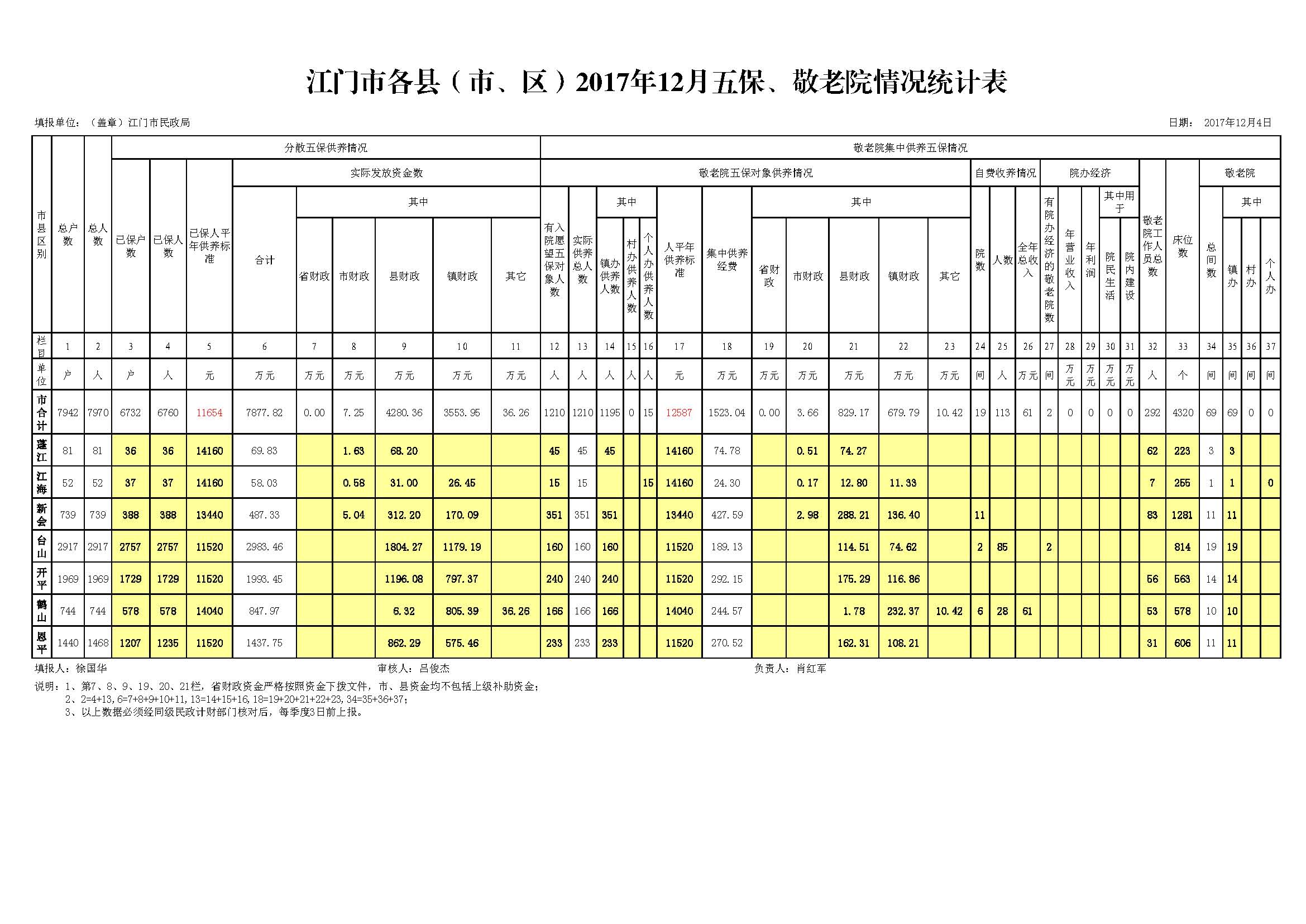 江門市2017年五保12月報(bào)20171228.jpg