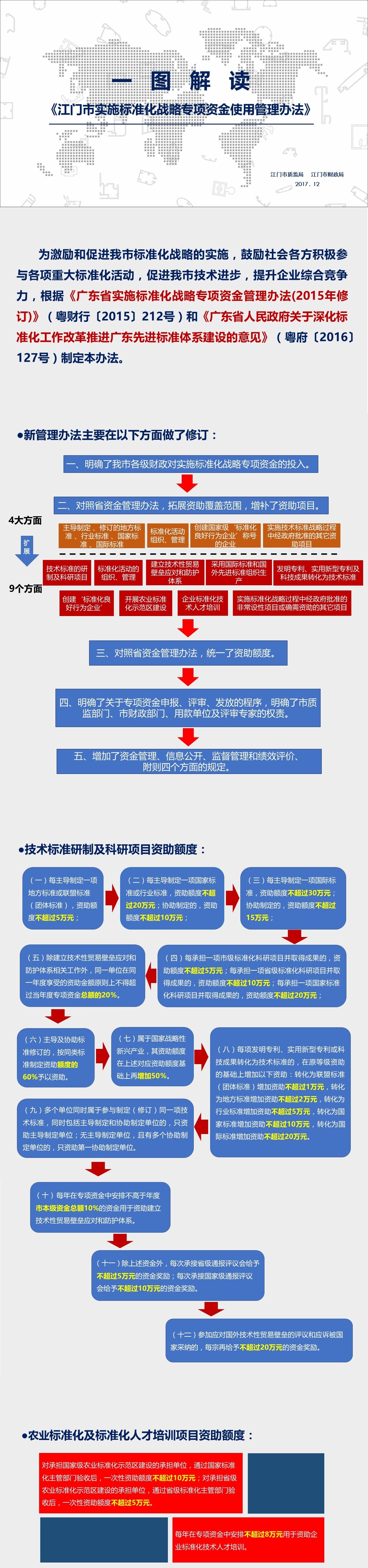 一圖解讀《江門市實施標準化戰(zhàn)略專項資金使用管理辦法》.JPG