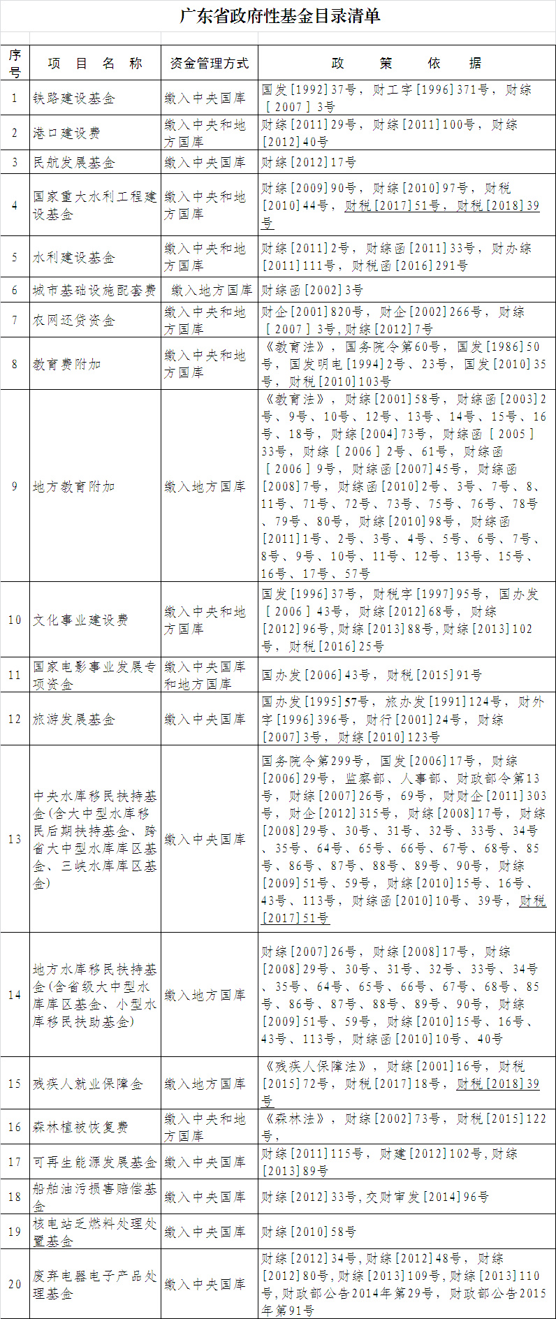 廣東省政府性基金目錄清單.jpg